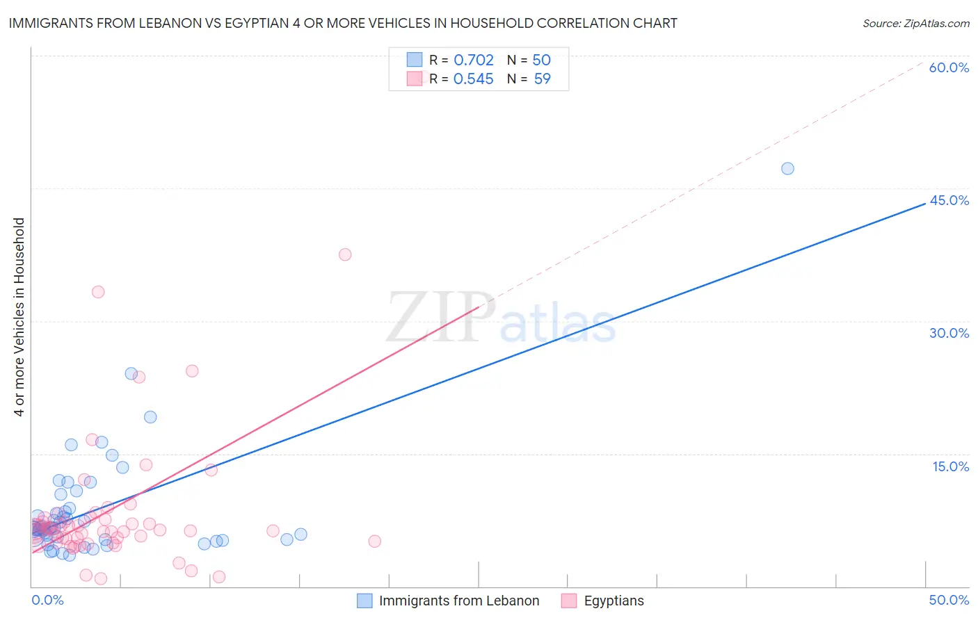 Immigrants from Lebanon vs Egyptian 4 or more Vehicles in Household