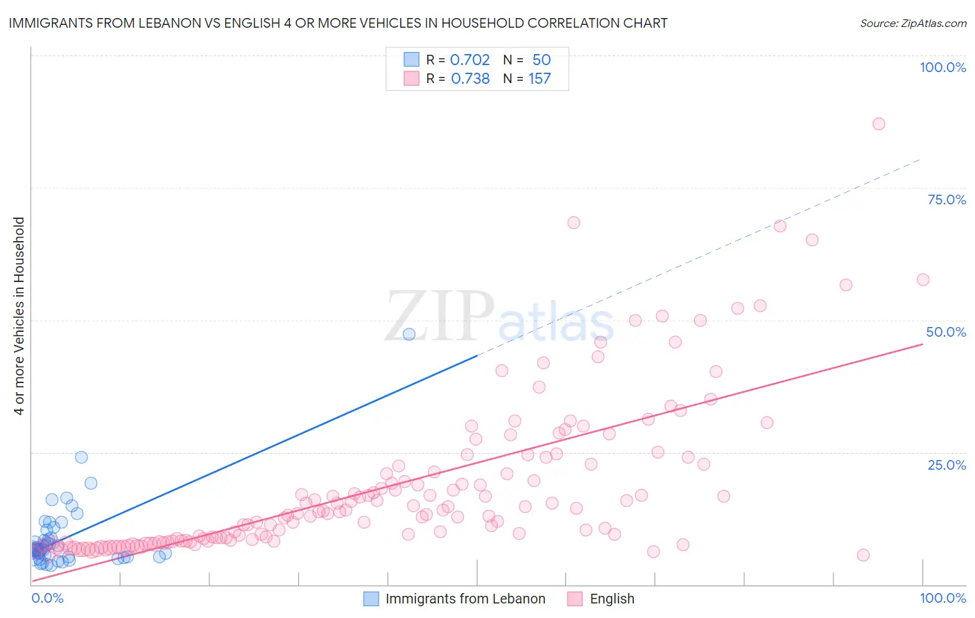 Immigrants from Lebanon vs English 4 or more Vehicles in Household