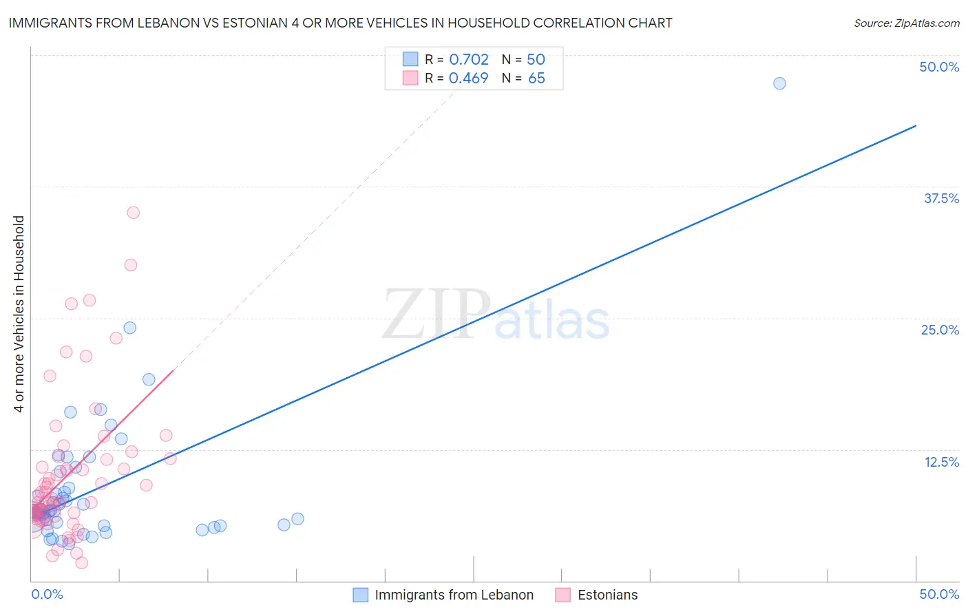 Immigrants from Lebanon vs Estonian 4 or more Vehicles in Household