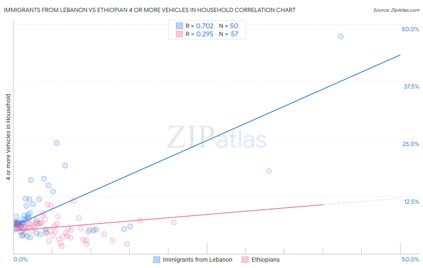 Immigrants from Lebanon vs Ethiopian 4 or more Vehicles in Household