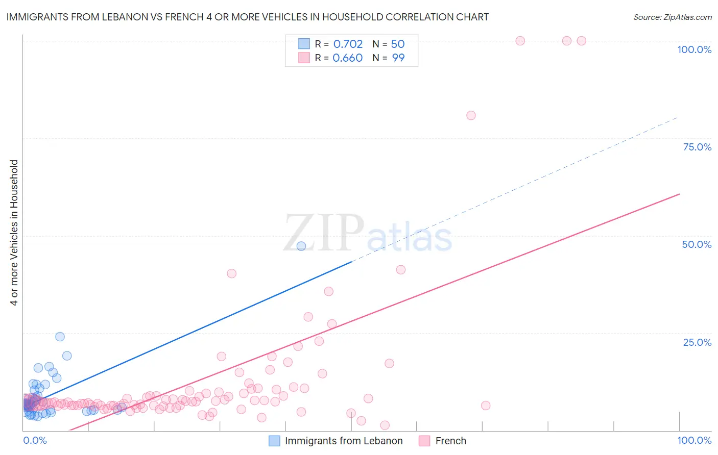 Immigrants from Lebanon vs French 4 or more Vehicles in Household