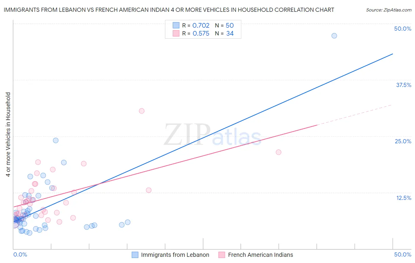 Immigrants from Lebanon vs French American Indian 4 or more Vehicles in Household