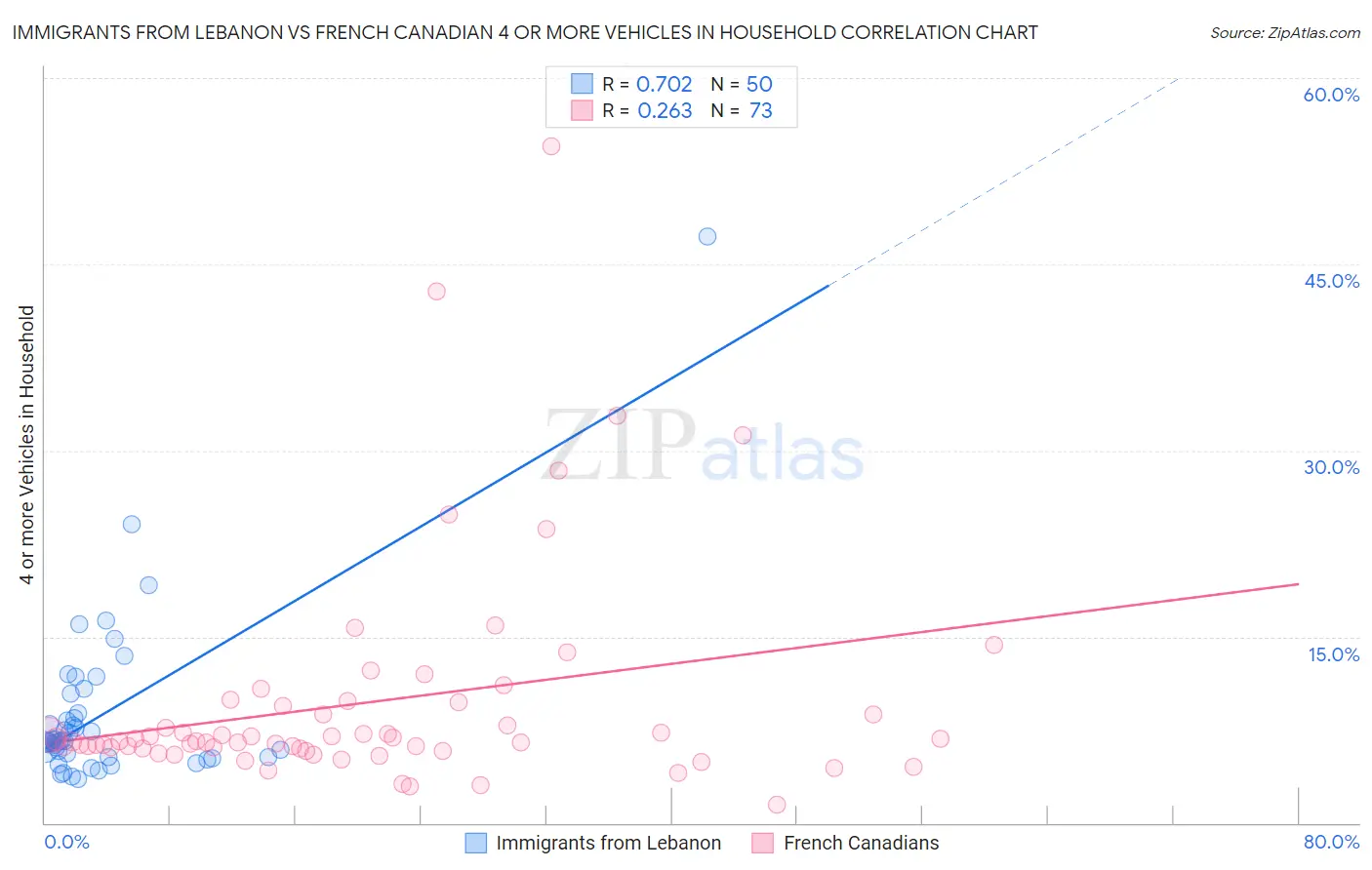 Immigrants from Lebanon vs French Canadian 4 or more Vehicles in Household