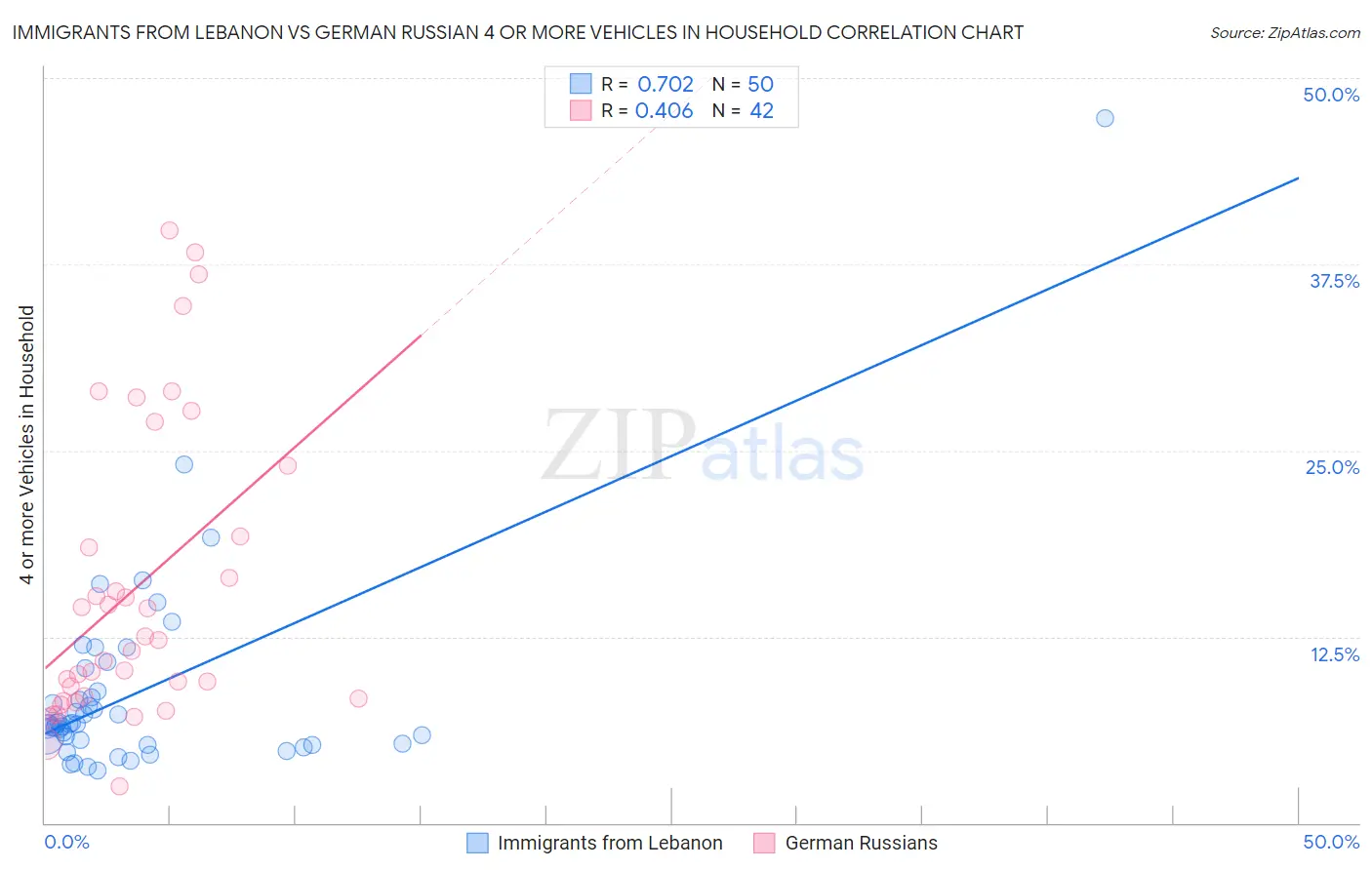 Immigrants from Lebanon vs German Russian 4 or more Vehicles in Household