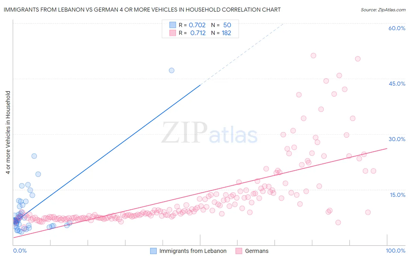 Immigrants from Lebanon vs German 4 or more Vehicles in Household