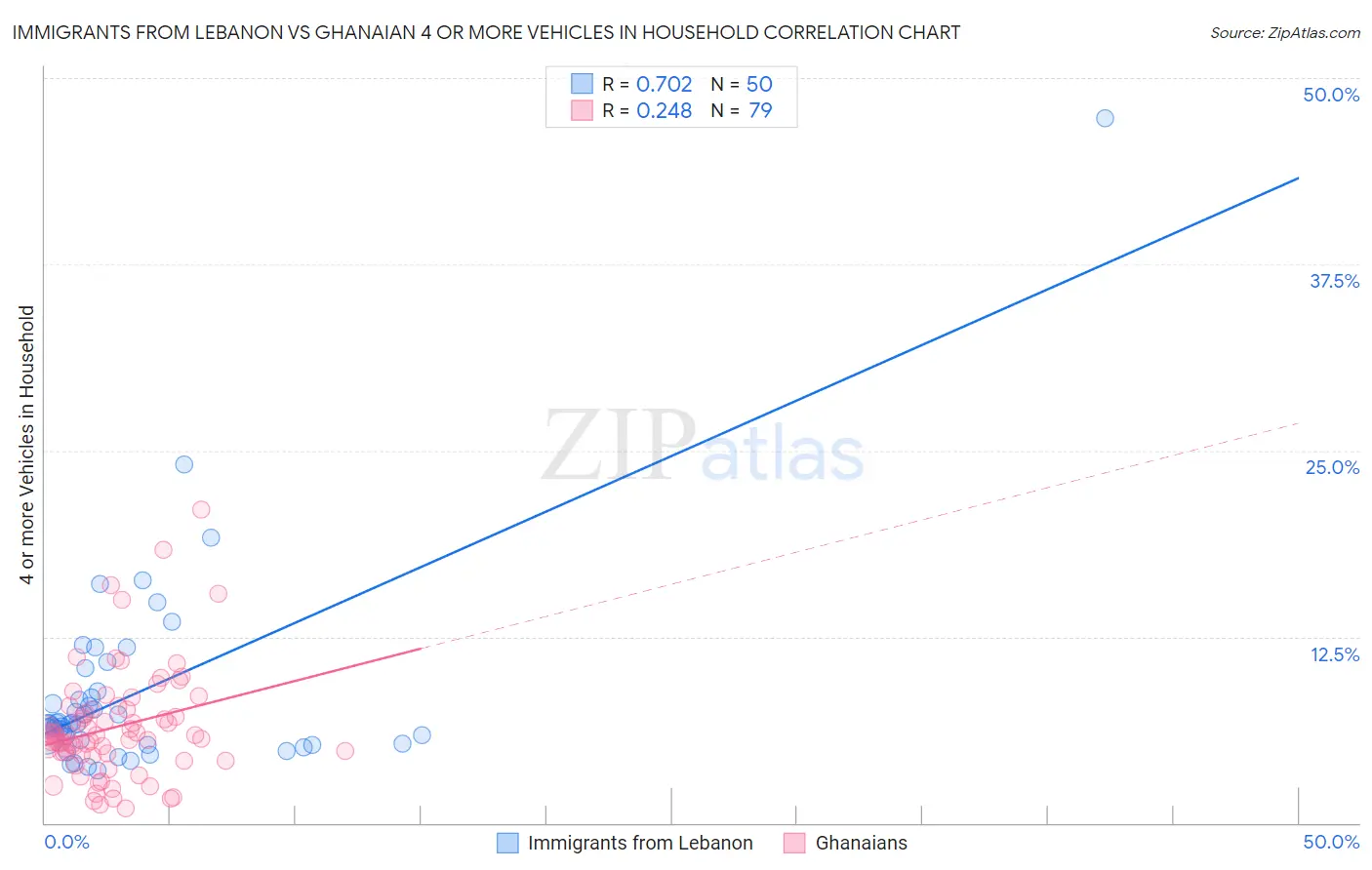 Immigrants from Lebanon vs Ghanaian 4 or more Vehicles in Household