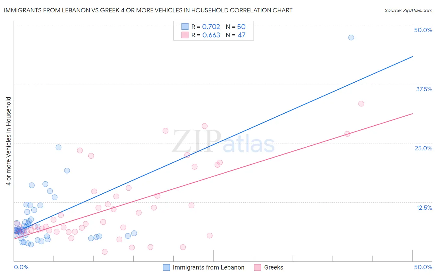 Immigrants from Lebanon vs Greek 4 or more Vehicles in Household