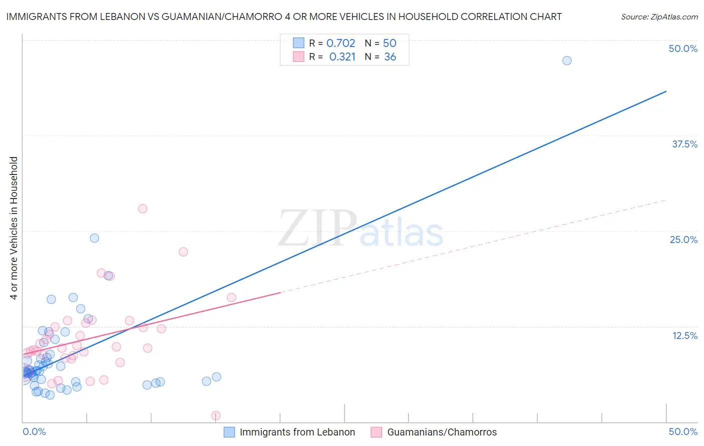 Immigrants from Lebanon vs Guamanian/Chamorro 4 or more Vehicles in Household