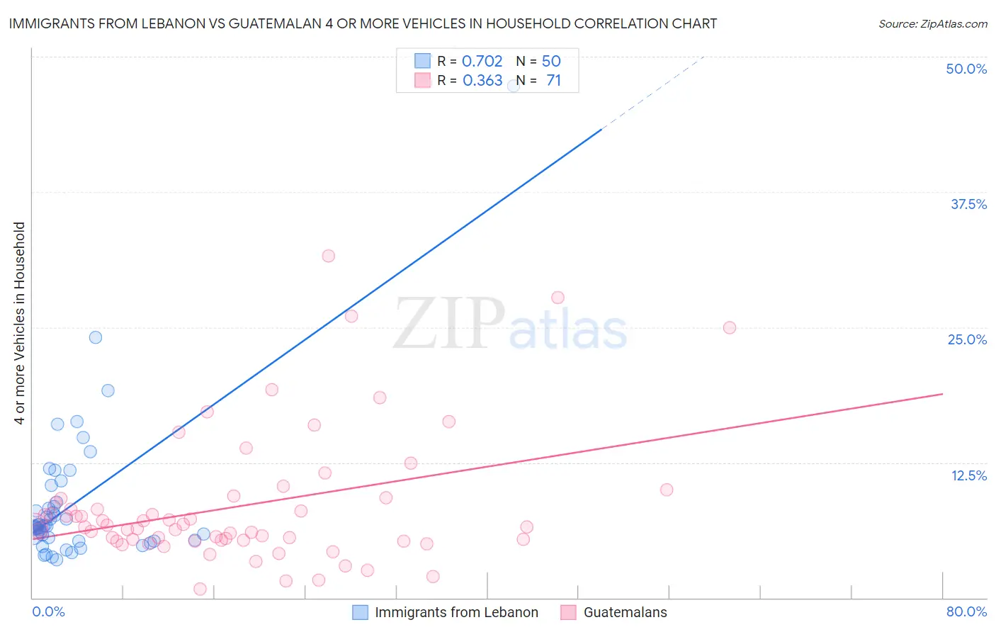 Immigrants from Lebanon vs Guatemalan 4 or more Vehicles in Household