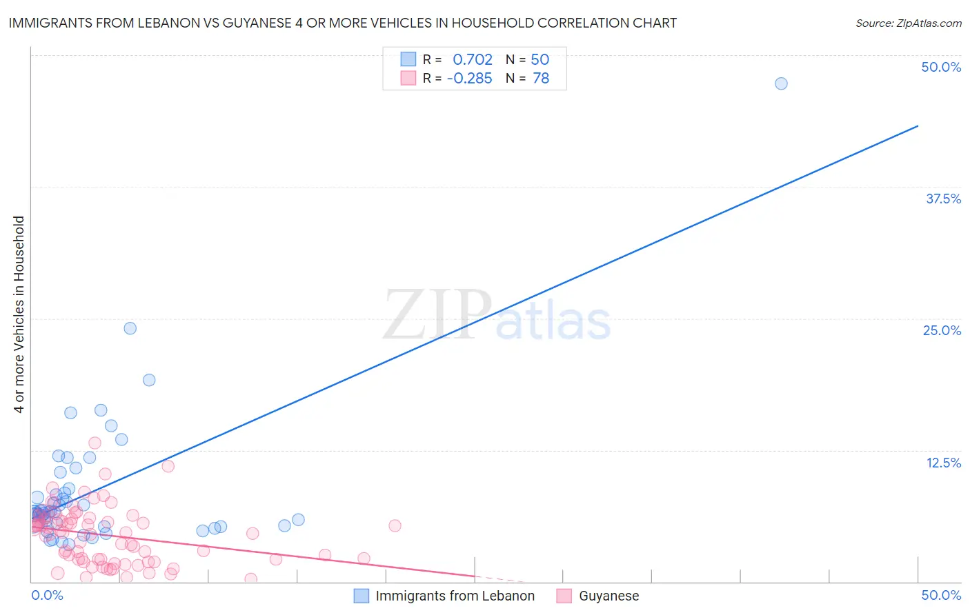 Immigrants from Lebanon vs Guyanese 4 or more Vehicles in Household