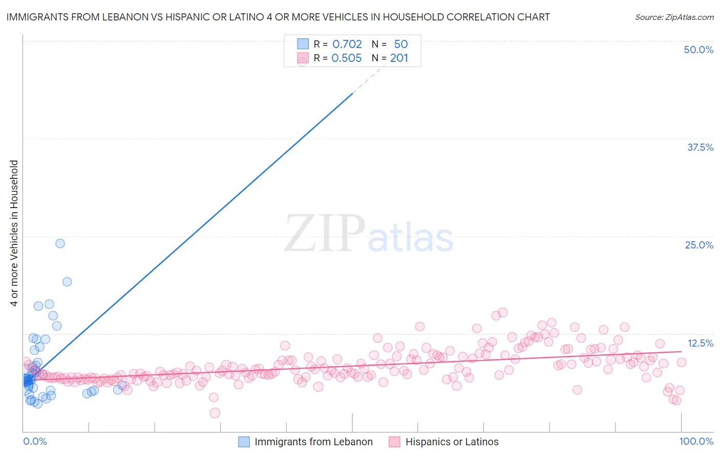 Immigrants from Lebanon vs Hispanic or Latino 4 or more Vehicles in Household