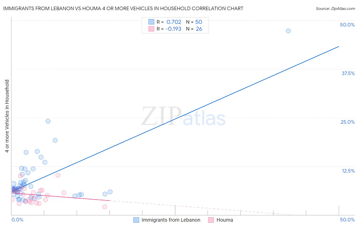 Immigrants from Lebanon vs Houma 4 or more Vehicles in Household