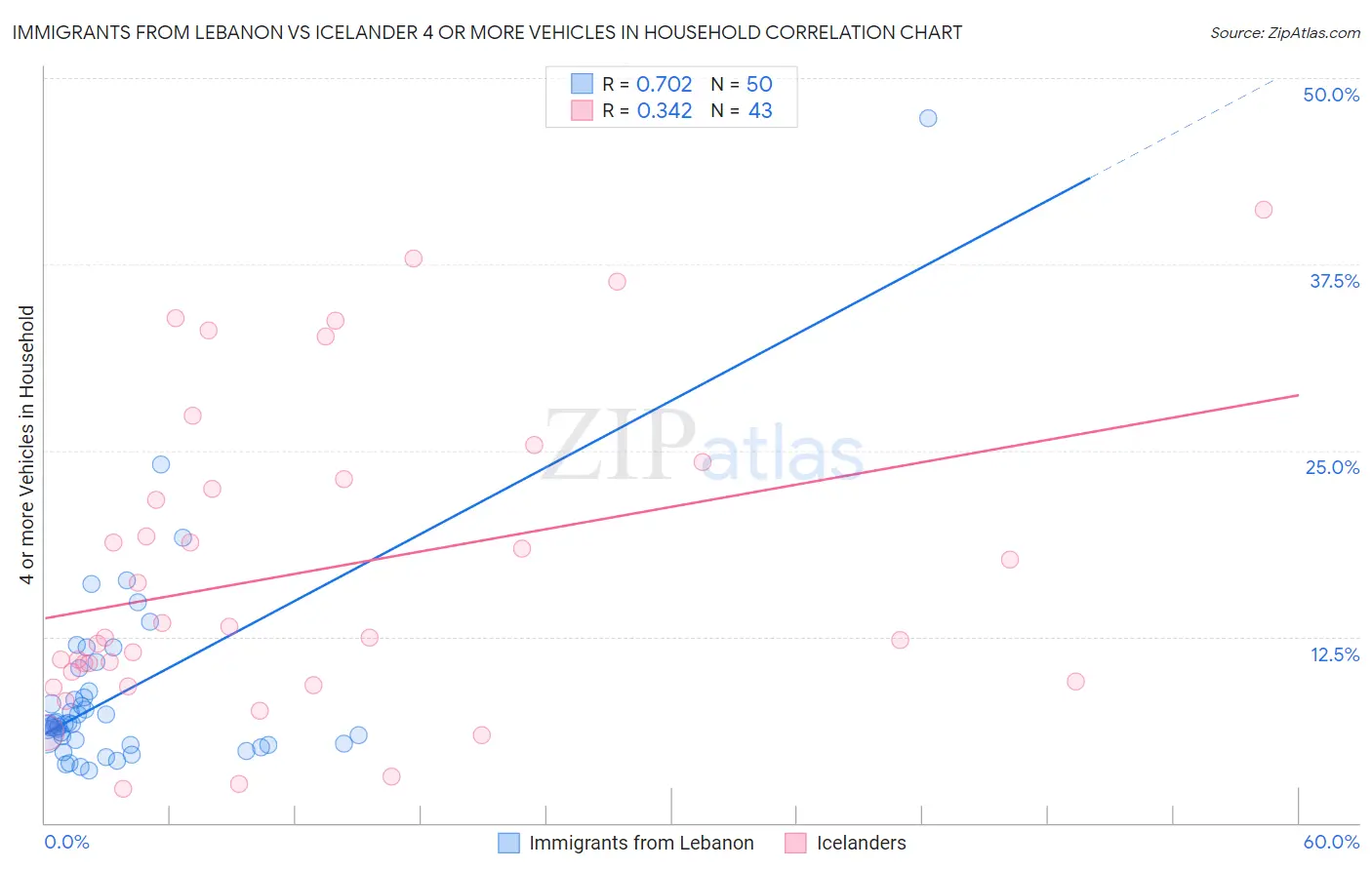 Immigrants from Lebanon vs Icelander 4 or more Vehicles in Household