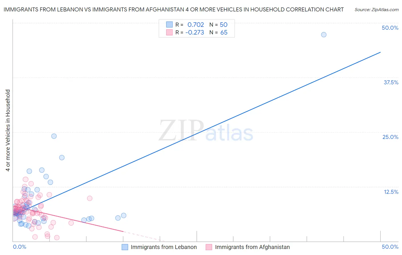 Immigrants from Lebanon vs Immigrants from Afghanistan 4 or more Vehicles in Household