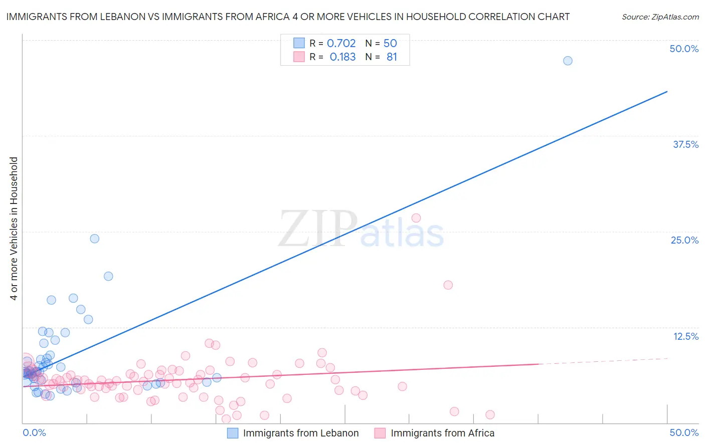 Immigrants from Lebanon vs Immigrants from Africa 4 or more Vehicles in Household