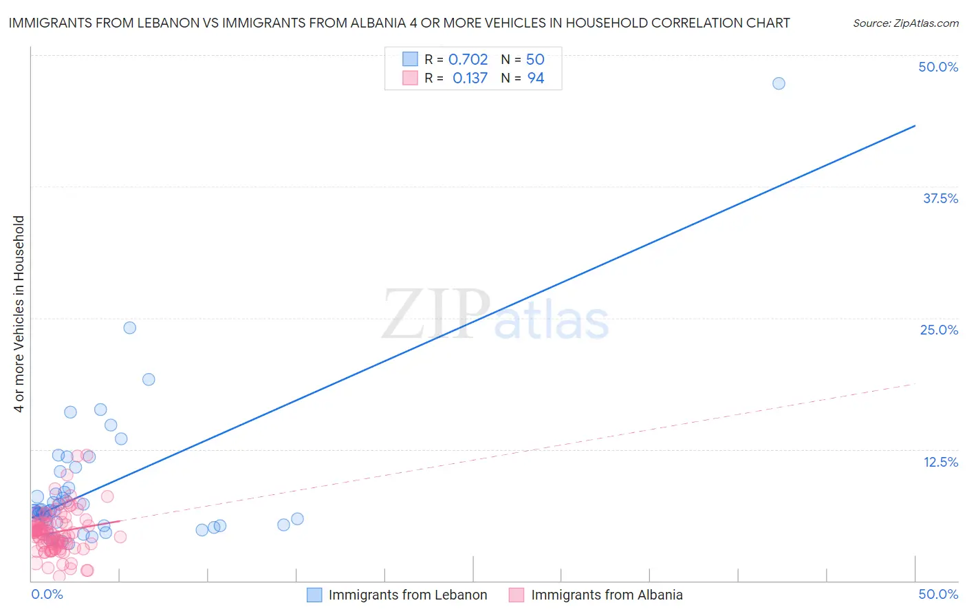 Immigrants from Lebanon vs Immigrants from Albania 4 or more Vehicles in Household