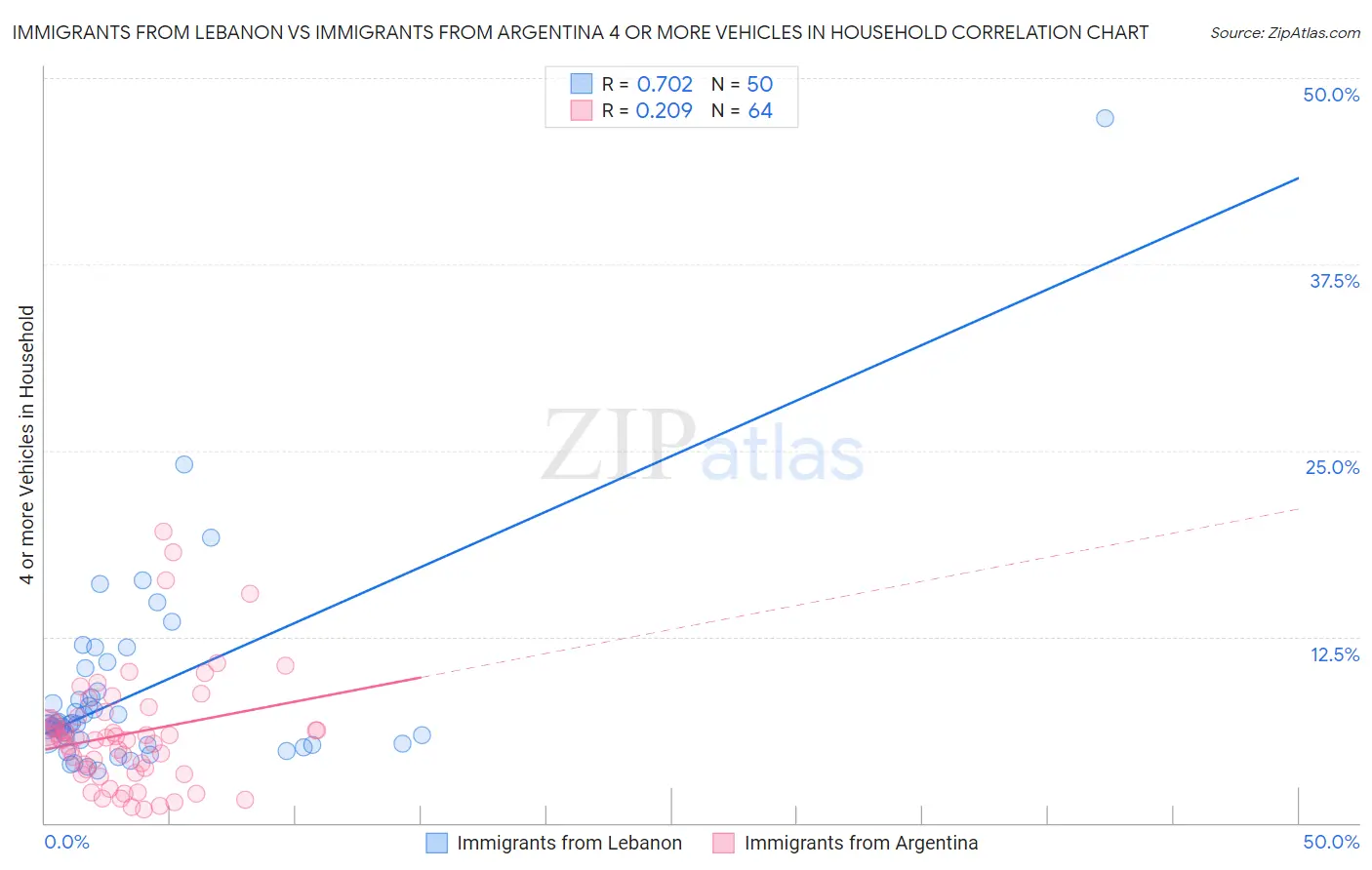 Immigrants from Lebanon vs Immigrants from Argentina 4 or more Vehicles in Household