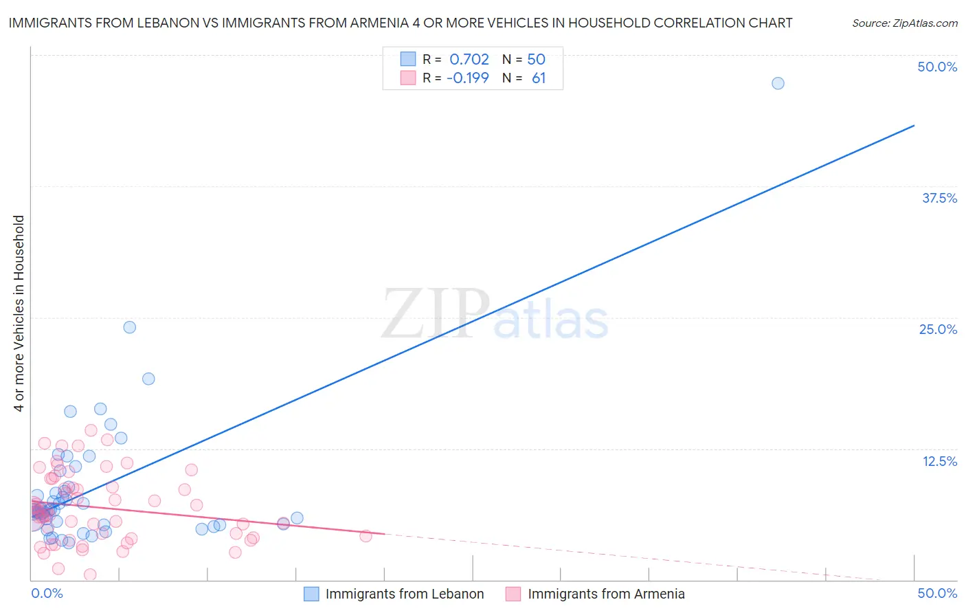 Immigrants from Lebanon vs Immigrants from Armenia 4 or more Vehicles in Household