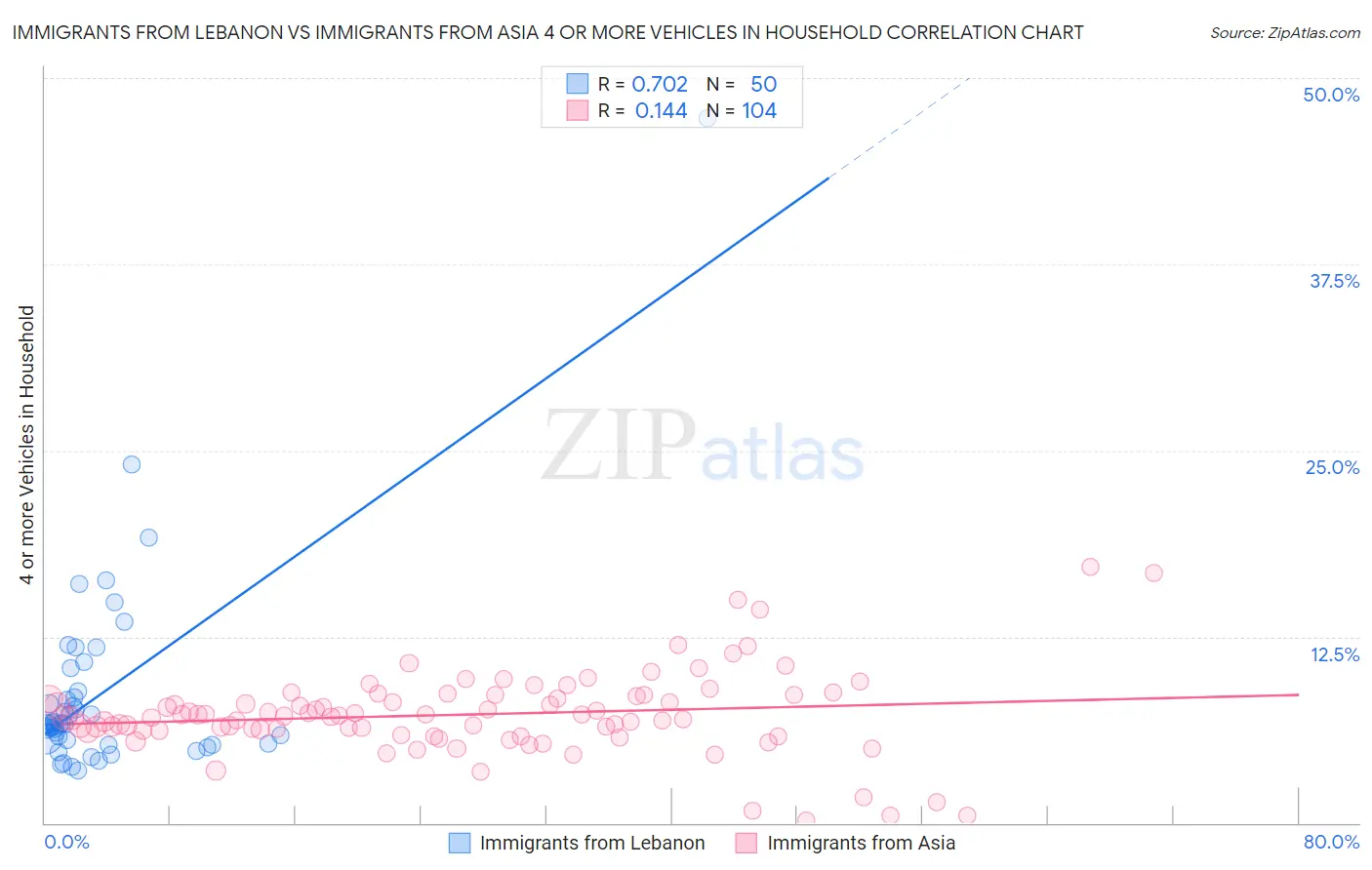 Immigrants from Lebanon vs Immigrants from Asia 4 or more Vehicles in Household