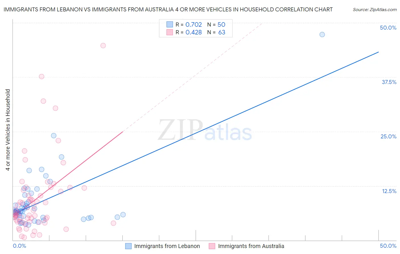 Immigrants from Lebanon vs Immigrants from Australia 4 or more Vehicles in Household