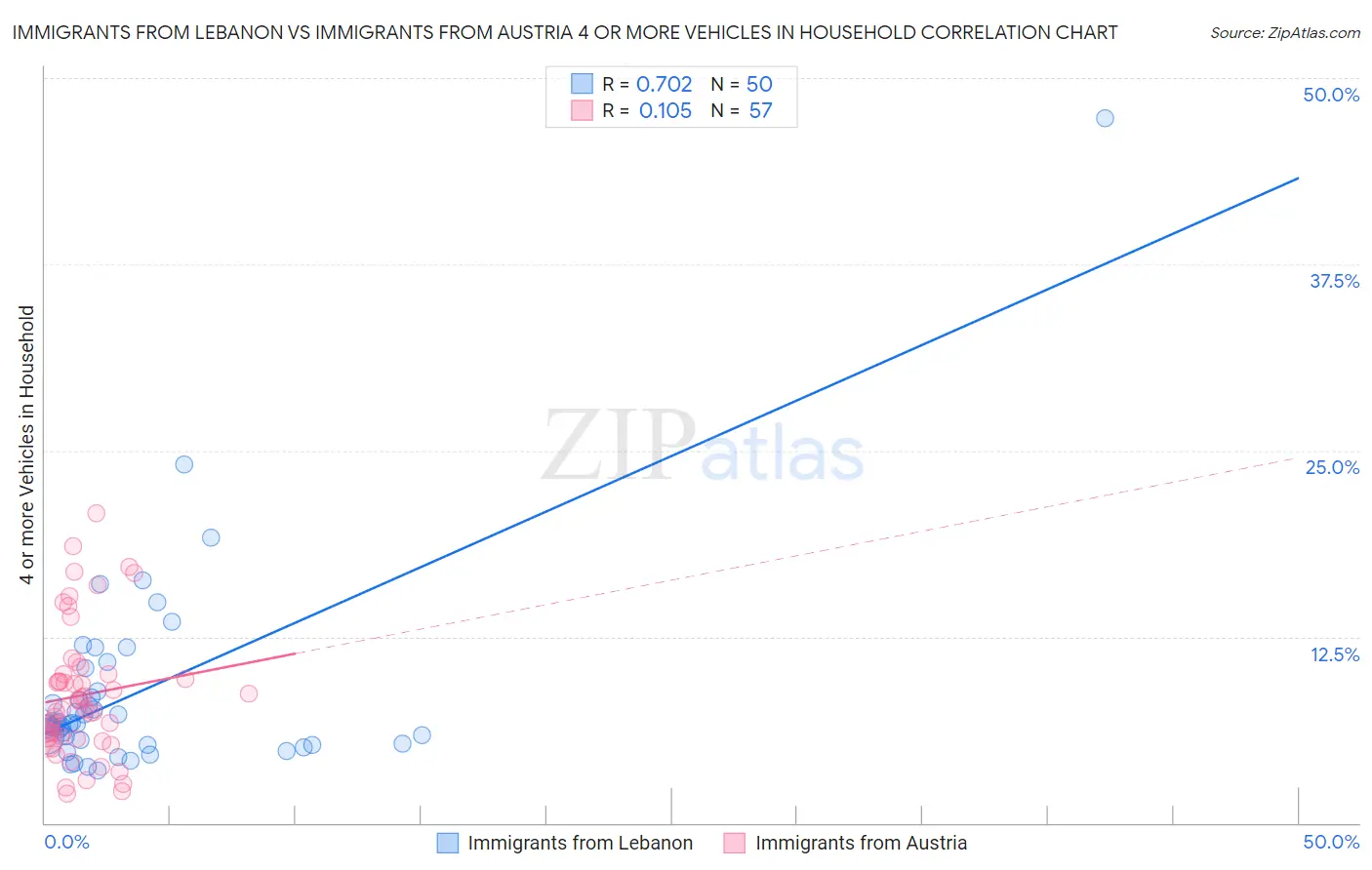 Immigrants from Lebanon vs Immigrants from Austria 4 or more Vehicles in Household