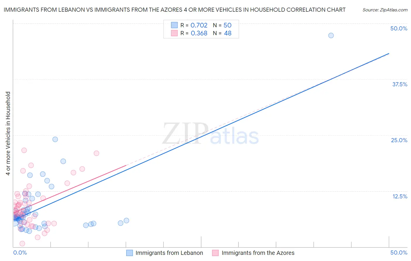 Immigrants from Lebanon vs Immigrants from the Azores 4 or more Vehicles in Household