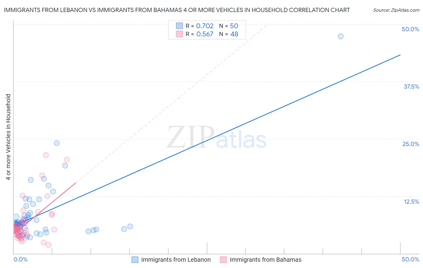 Immigrants from Lebanon vs Immigrants from Bahamas 4 or more Vehicles in Household