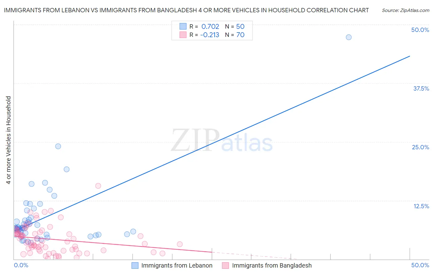 Immigrants from Lebanon vs Immigrants from Bangladesh 4 or more Vehicles in Household