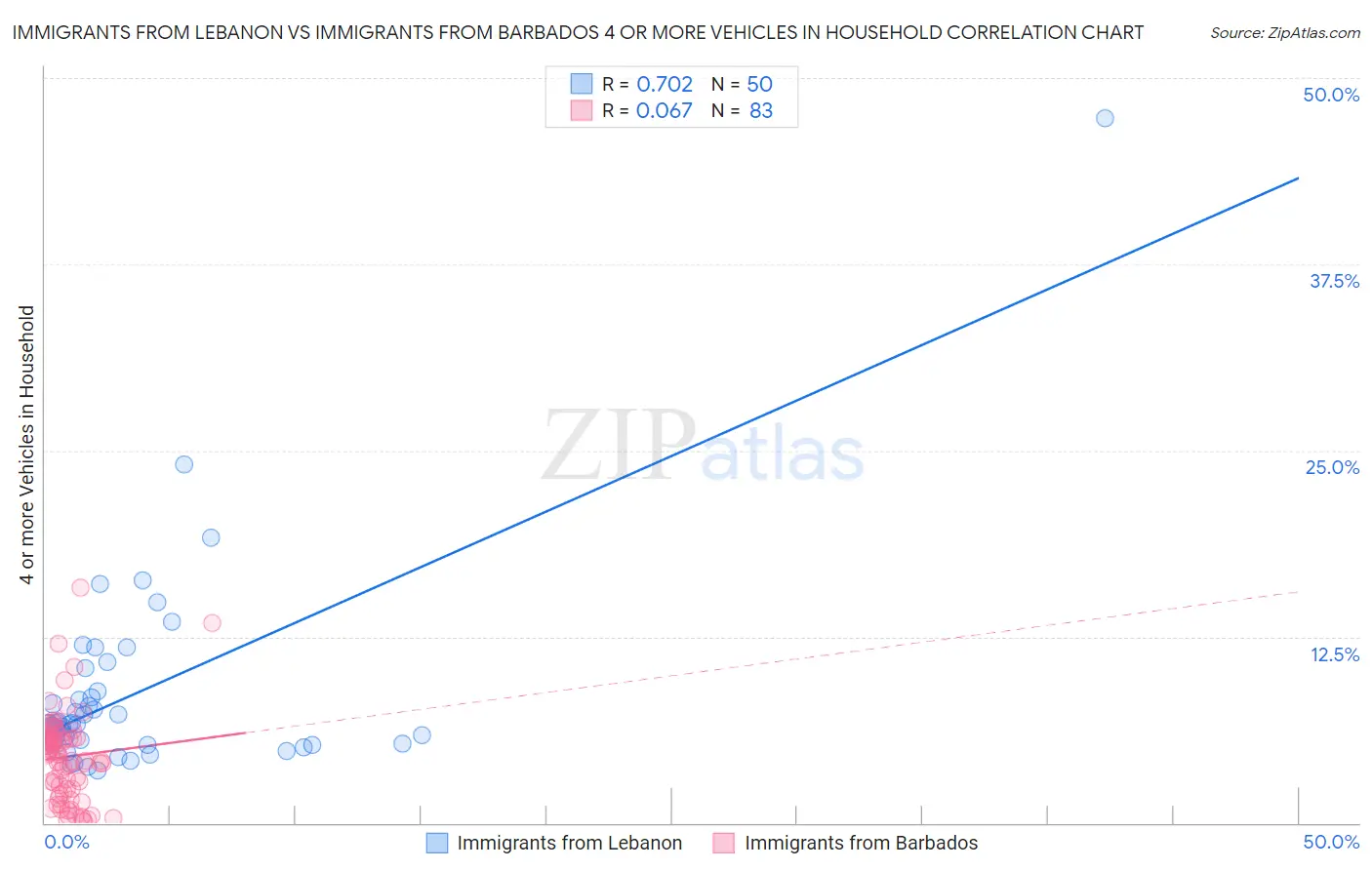 Immigrants from Lebanon vs Immigrants from Barbados 4 or more Vehicles in Household