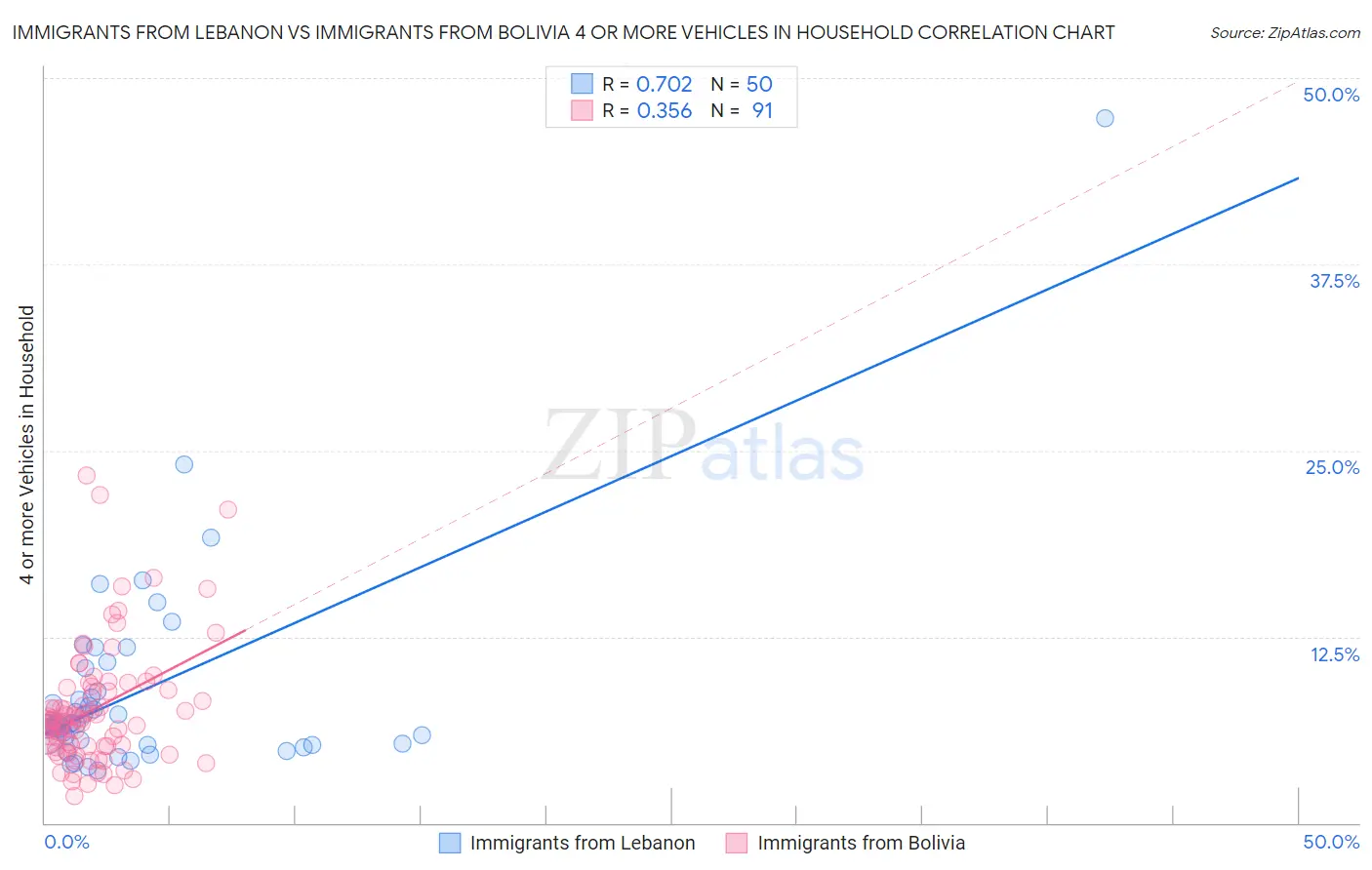 Immigrants from Lebanon vs Immigrants from Bolivia 4 or more Vehicles in Household