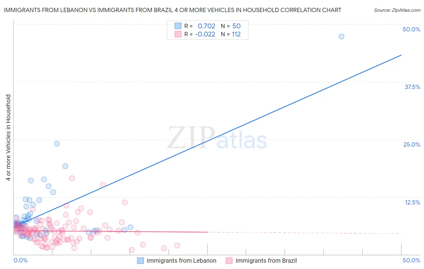 Immigrants from Lebanon vs Immigrants from Brazil 4 or more Vehicles in Household