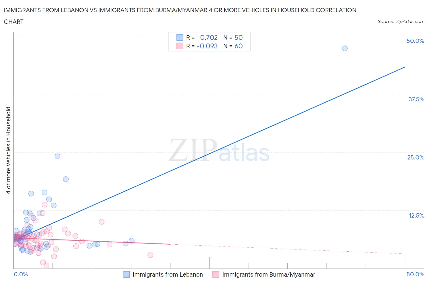 Immigrants from Lebanon vs Immigrants from Burma/Myanmar 4 or more Vehicles in Household