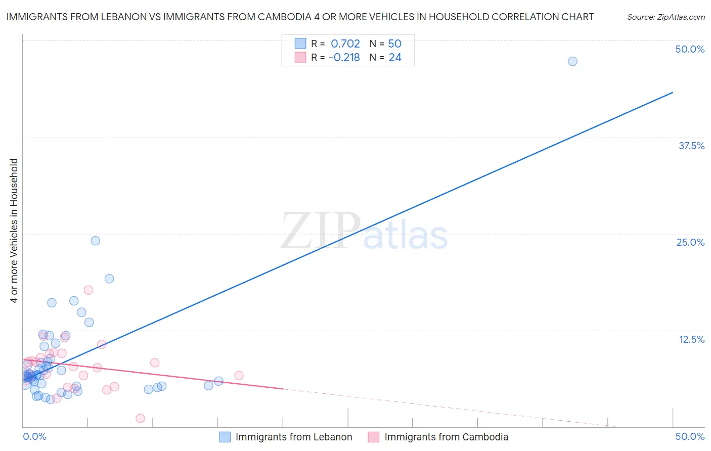 Immigrants from Lebanon vs Immigrants from Cambodia 4 or more Vehicles in Household