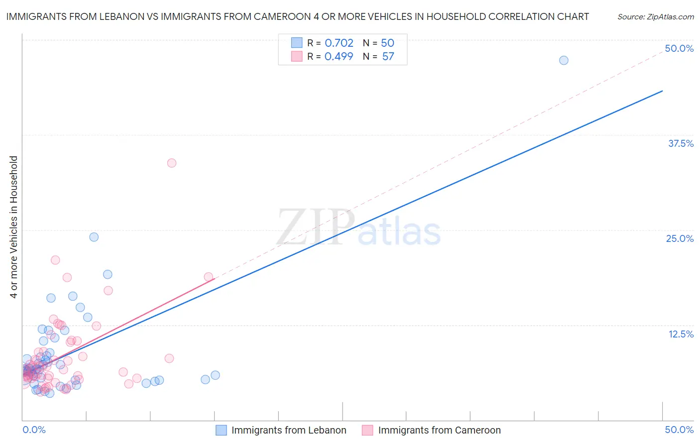 Immigrants from Lebanon vs Immigrants from Cameroon 4 or more Vehicles in Household