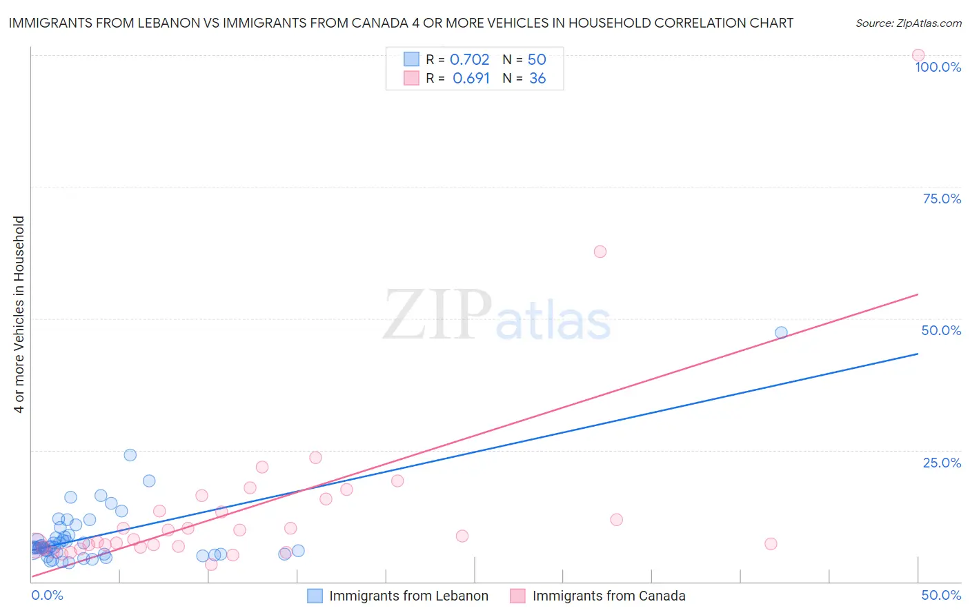 Immigrants from Lebanon vs Immigrants from Canada 4 or more Vehicles in Household