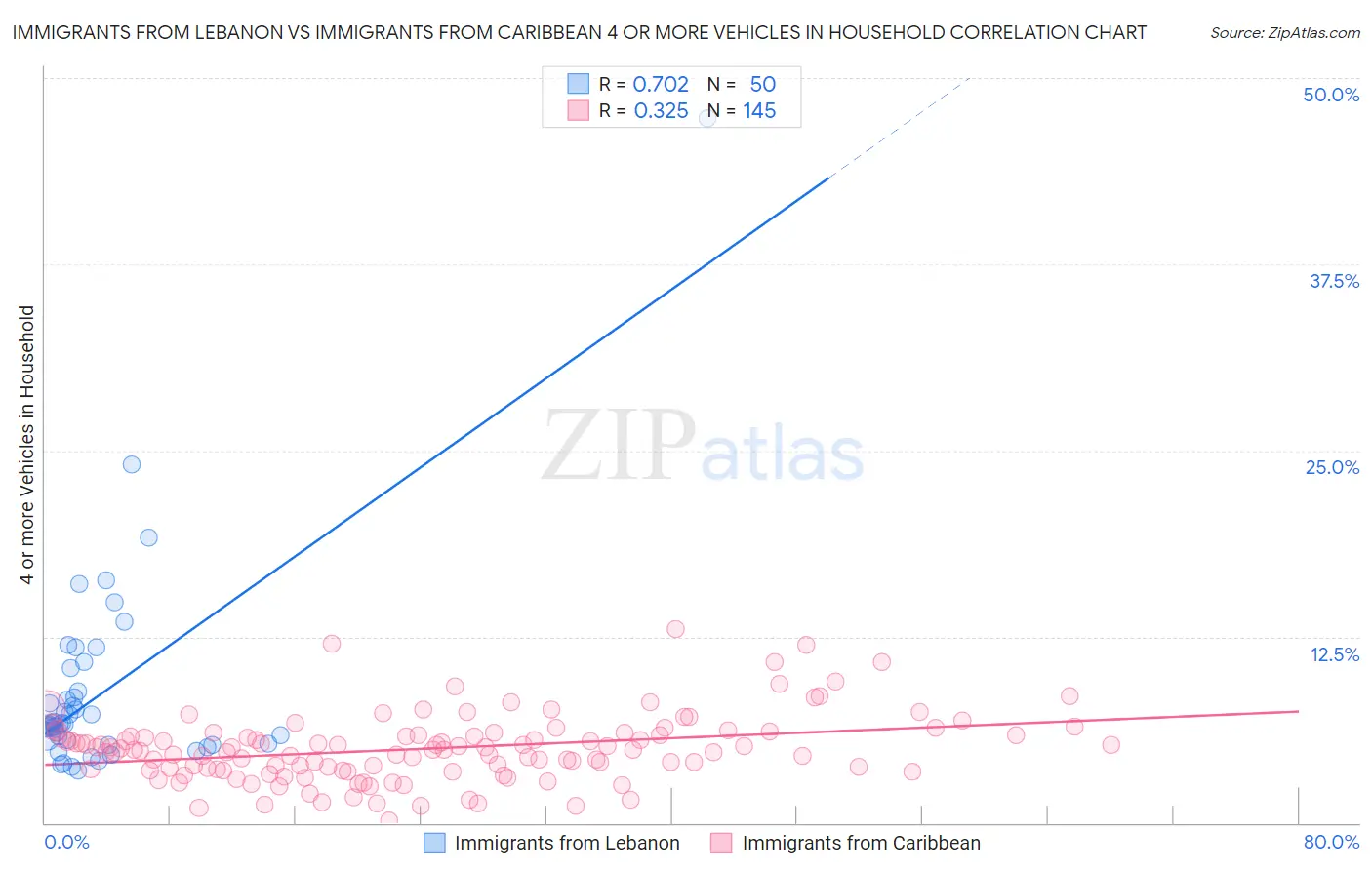 Immigrants from Lebanon vs Immigrants from Caribbean 4 or more Vehicles in Household