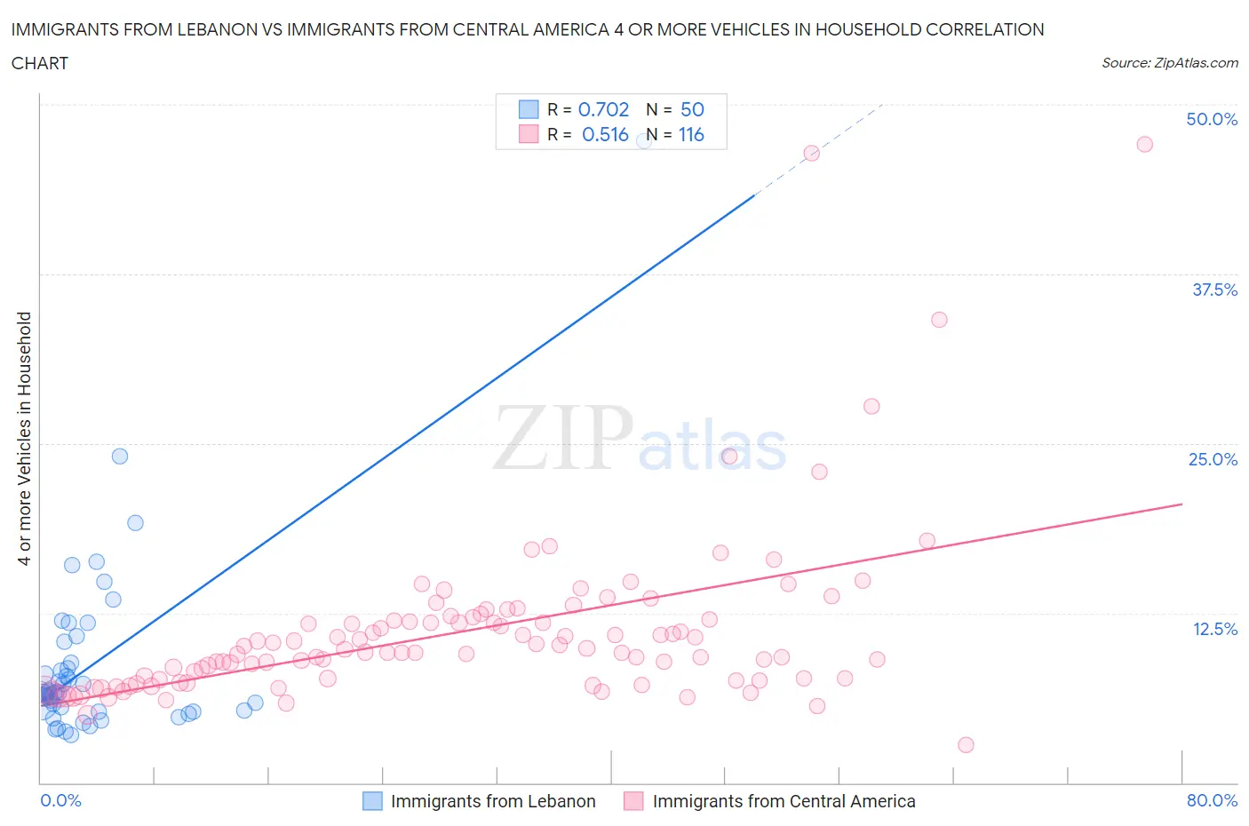 Immigrants from Lebanon vs Immigrants from Central America 4 or more Vehicles in Household