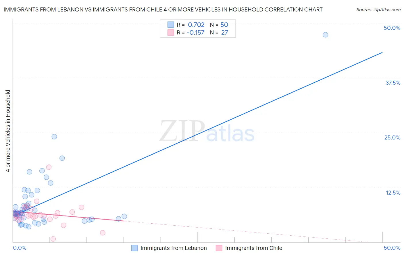 Immigrants from Lebanon vs Immigrants from Chile 4 or more Vehicles in Household