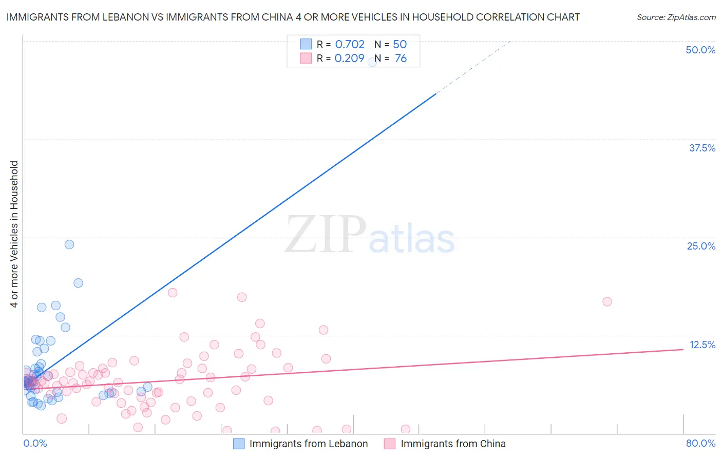 Immigrants from Lebanon vs Immigrants from China 4 or more Vehicles in Household