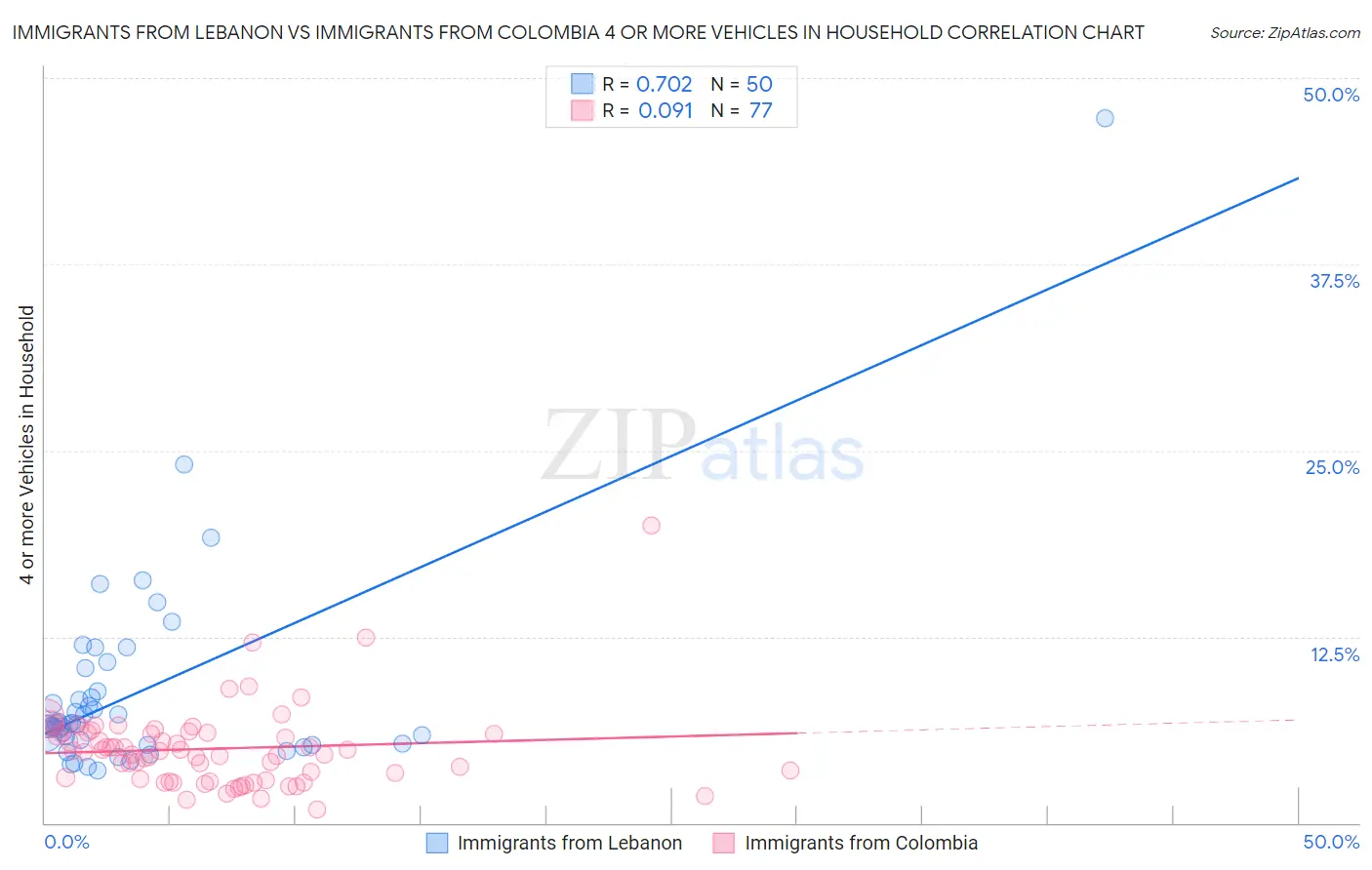 Immigrants from Lebanon vs Immigrants from Colombia 4 or more Vehicles in Household