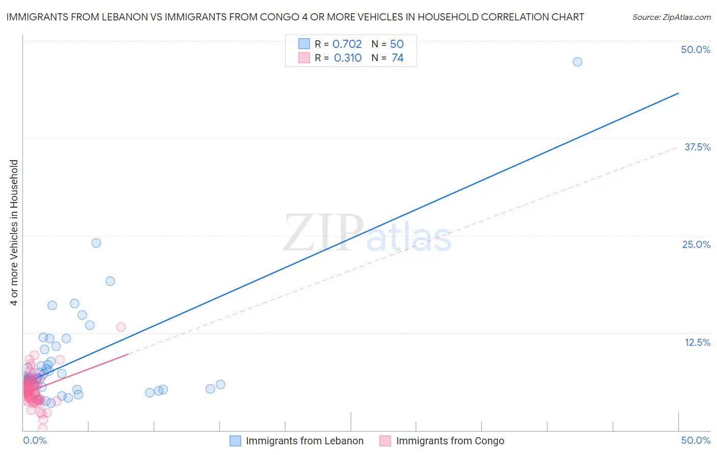 Immigrants from Lebanon vs Immigrants from Congo 4 or more Vehicles in Household