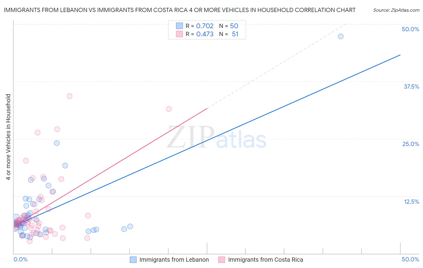 Immigrants from Lebanon vs Immigrants from Costa Rica 4 or more Vehicles in Household