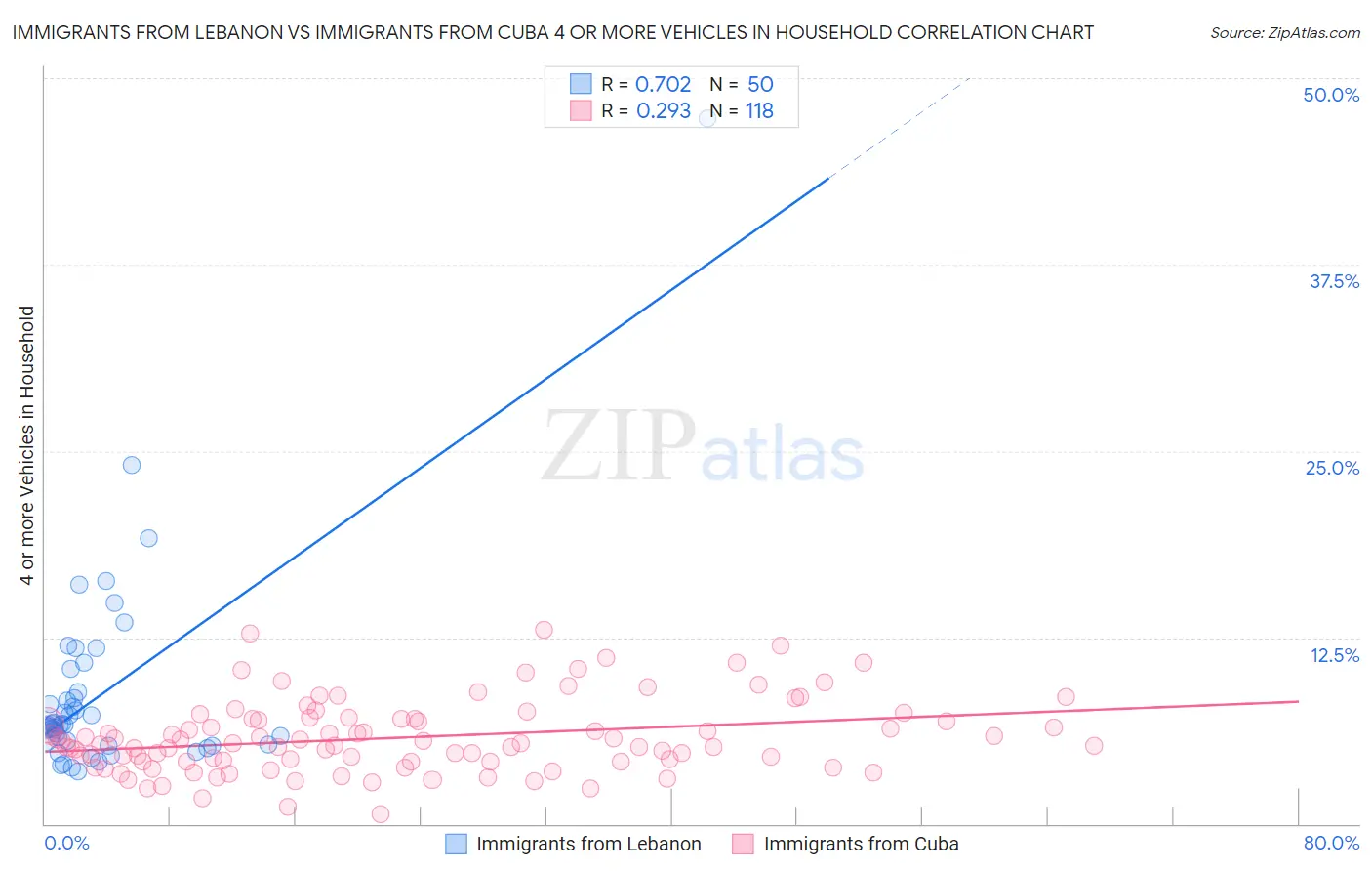 Immigrants from Lebanon vs Immigrants from Cuba 4 or more Vehicles in Household