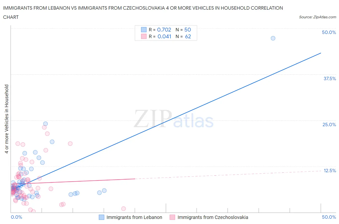 Immigrants from Lebanon vs Immigrants from Czechoslovakia 4 or more Vehicles in Household