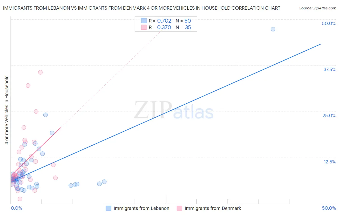 Immigrants from Lebanon vs Immigrants from Denmark 4 or more Vehicles in Household