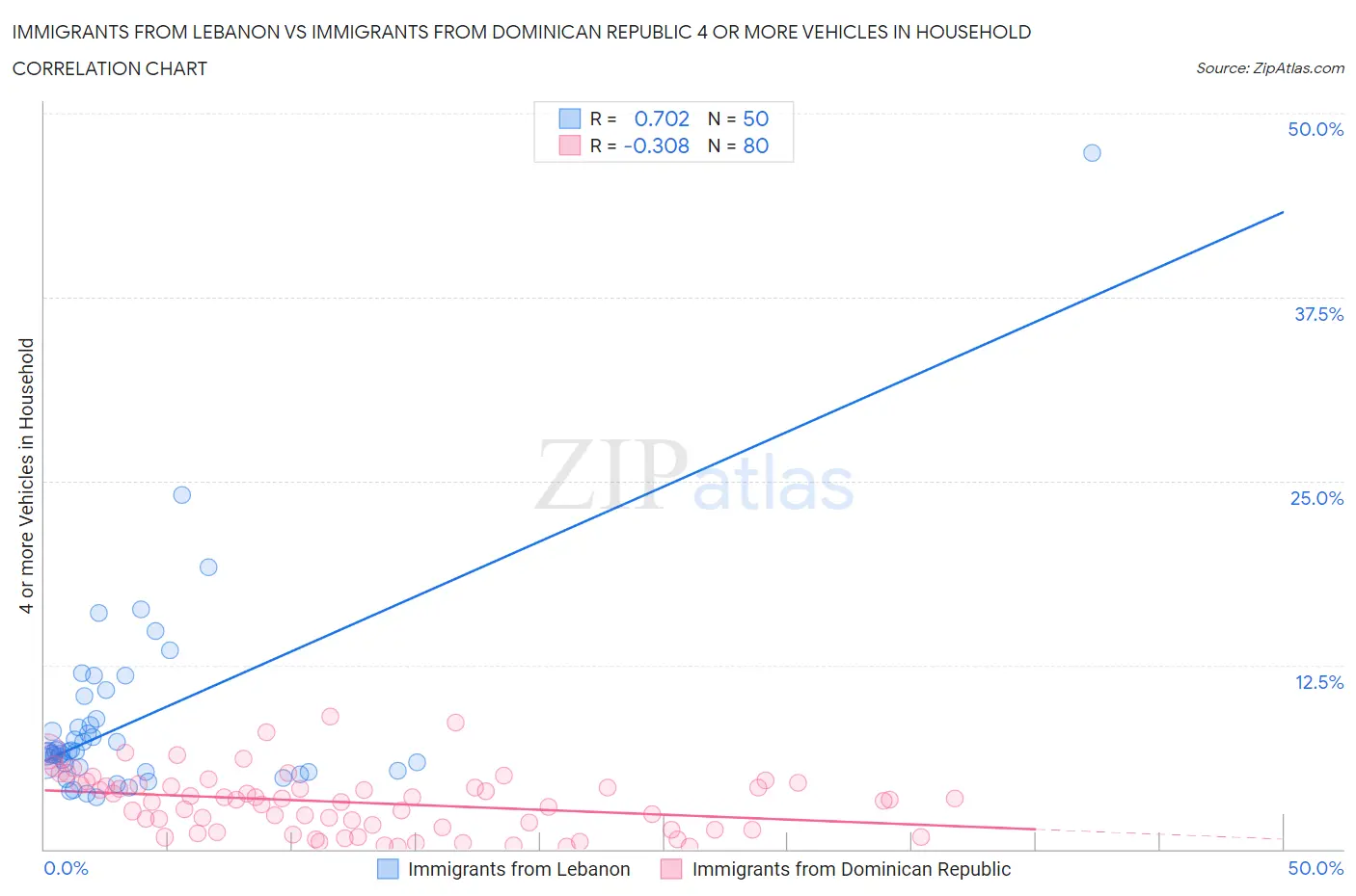 Immigrants from Lebanon vs Immigrants from Dominican Republic 4 or more Vehicles in Household