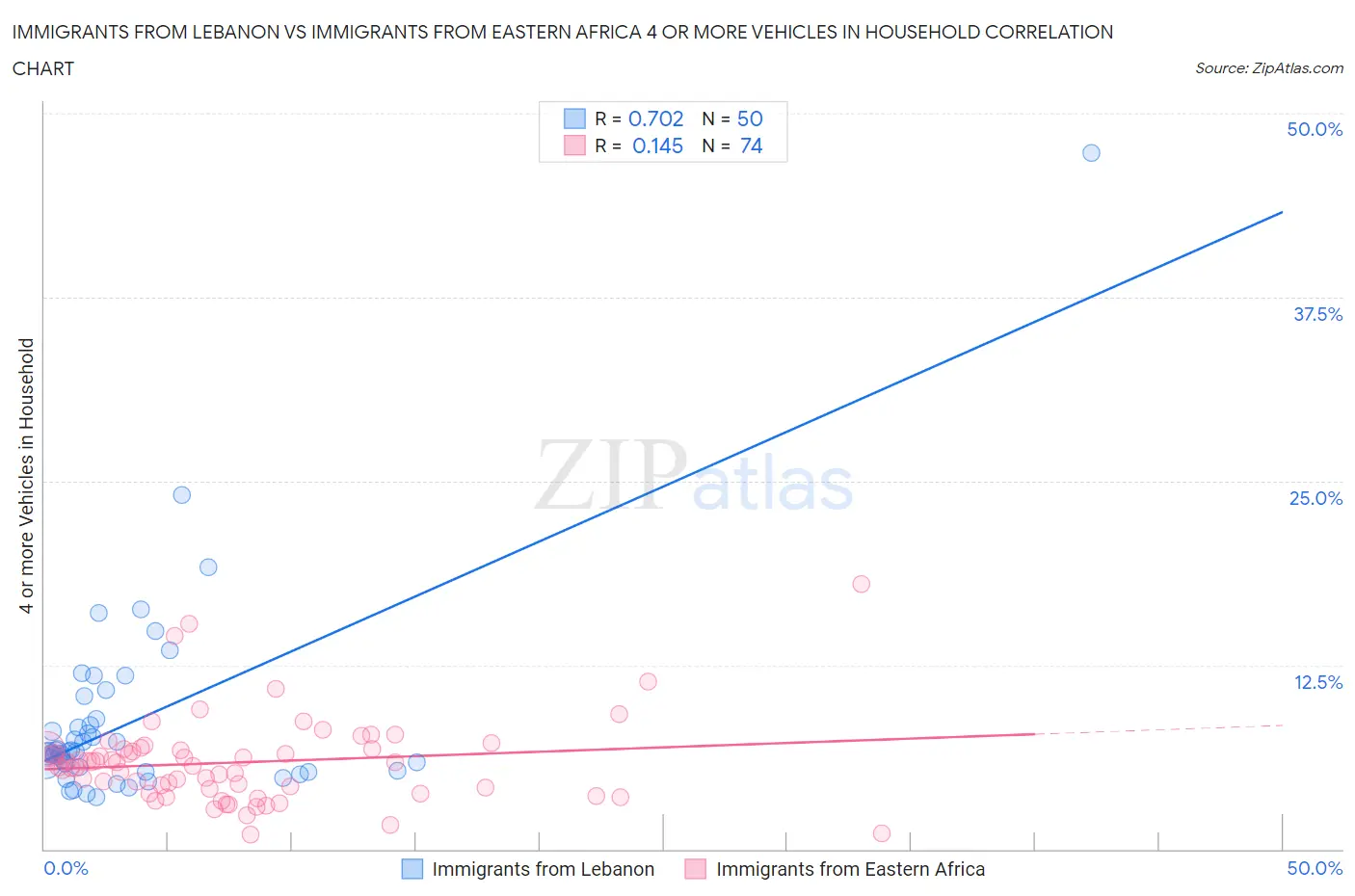 Immigrants from Lebanon vs Immigrants from Eastern Africa 4 or more Vehicles in Household