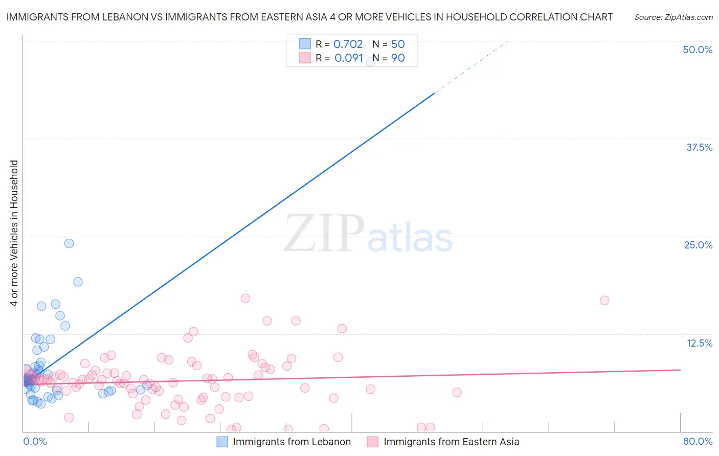 Immigrants from Lebanon vs Immigrants from Eastern Asia 4 or more Vehicles in Household