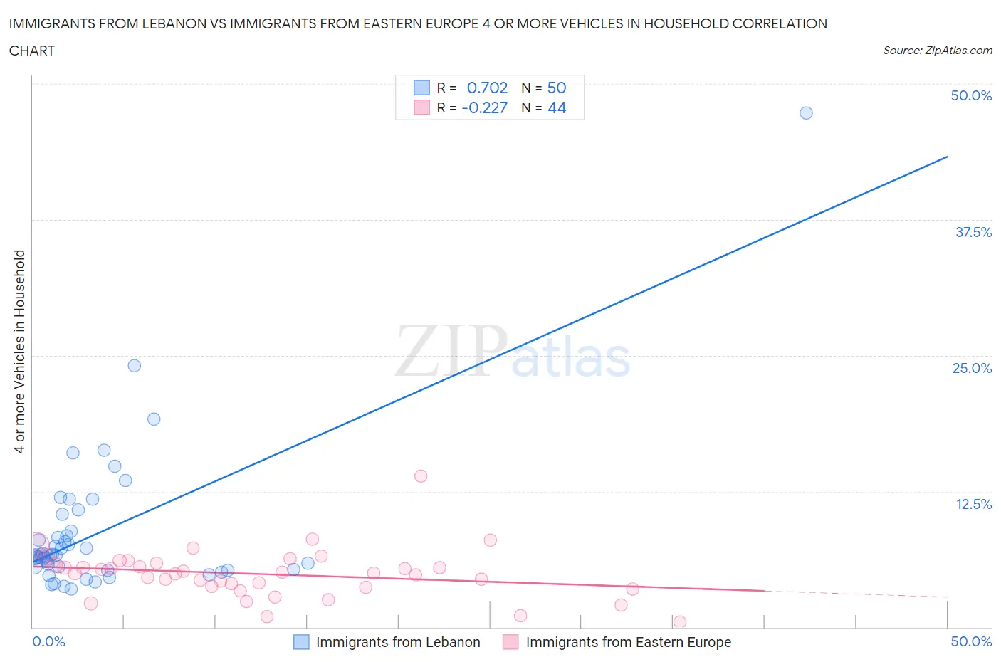 Immigrants from Lebanon vs Immigrants from Eastern Europe 4 or more Vehicles in Household