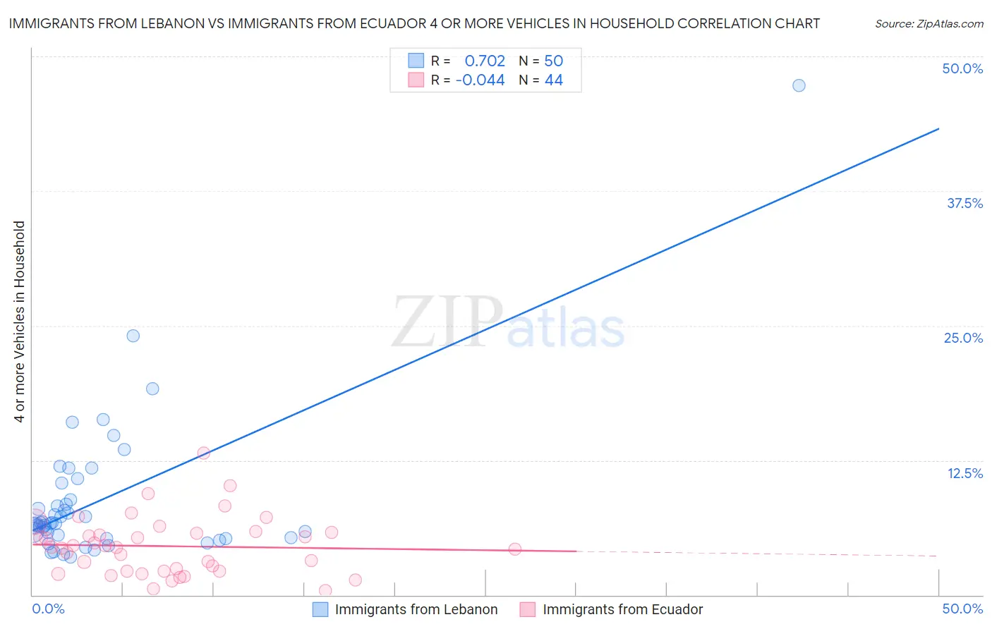 Immigrants from Lebanon vs Immigrants from Ecuador 4 or more Vehicles in Household